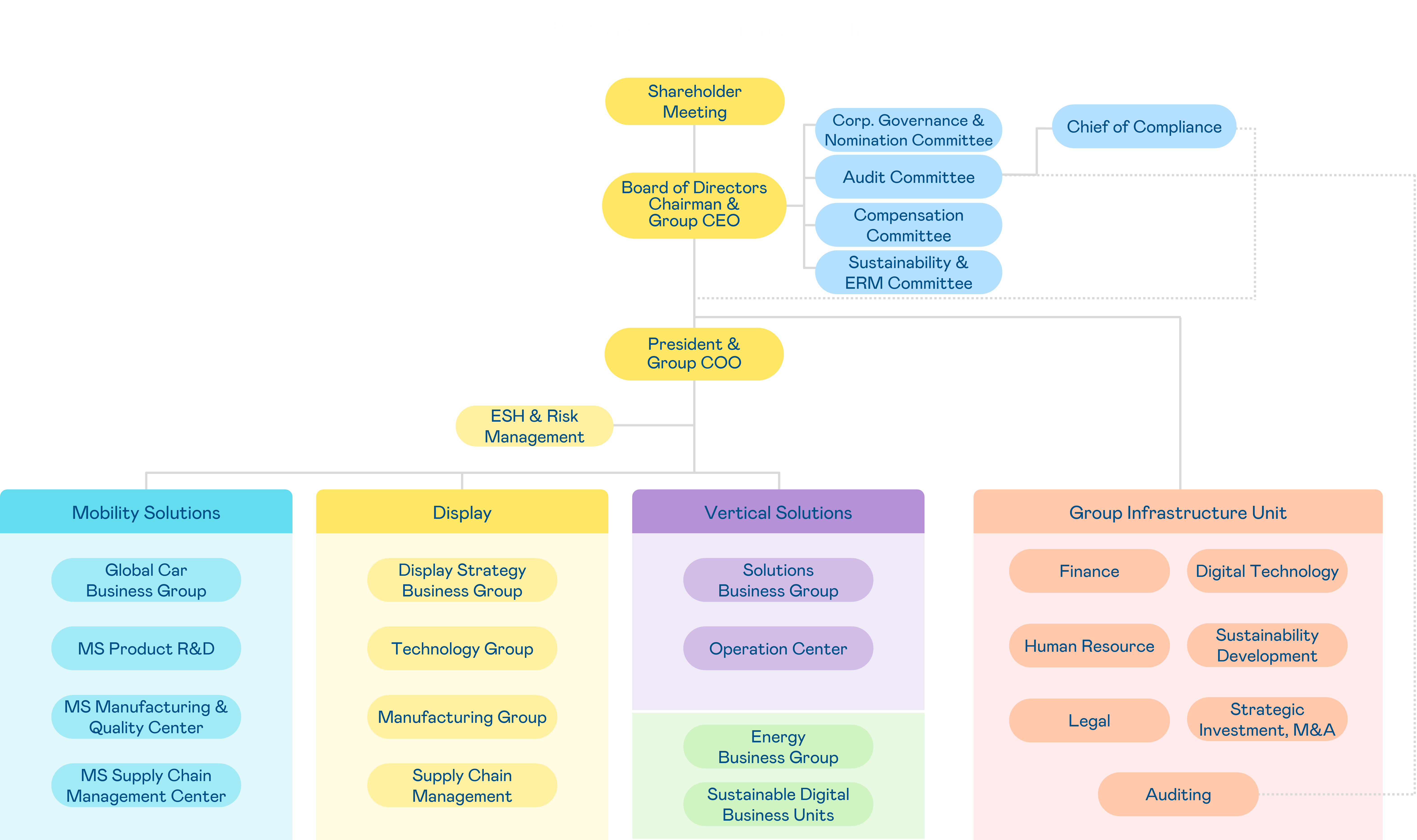 AUO Group Organization
